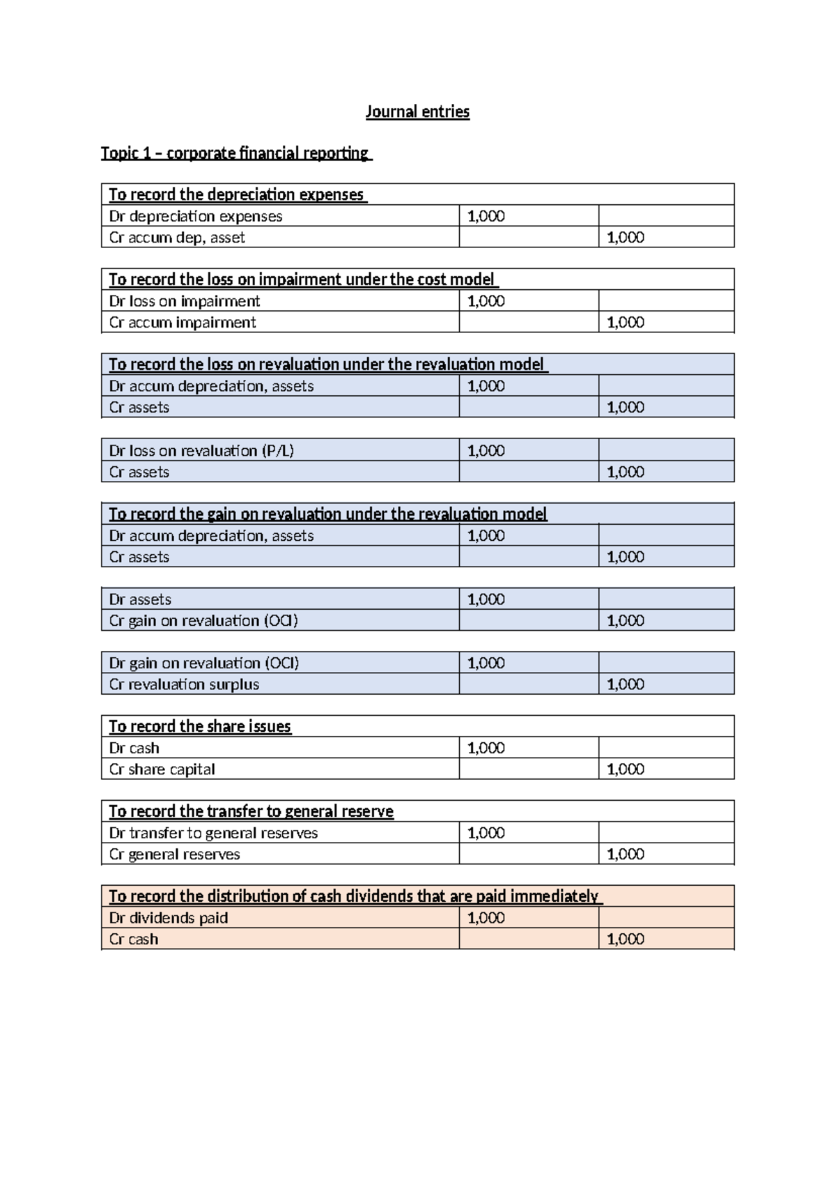Journal Entries for Financial Reporting & Consolidation Topics (ACC 101 ...