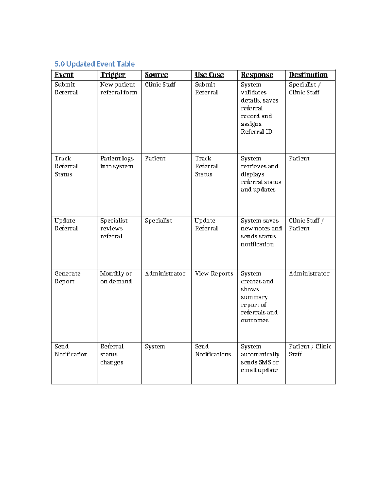 IS226 System Analysis: Updated Event Table & Use Case Descriptions ...