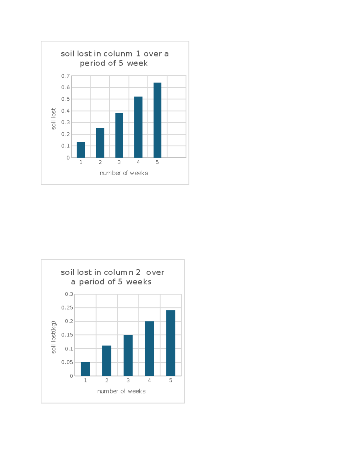 Soil Loss Analysis Over 5 Weeks - Practical Graph - Studocu