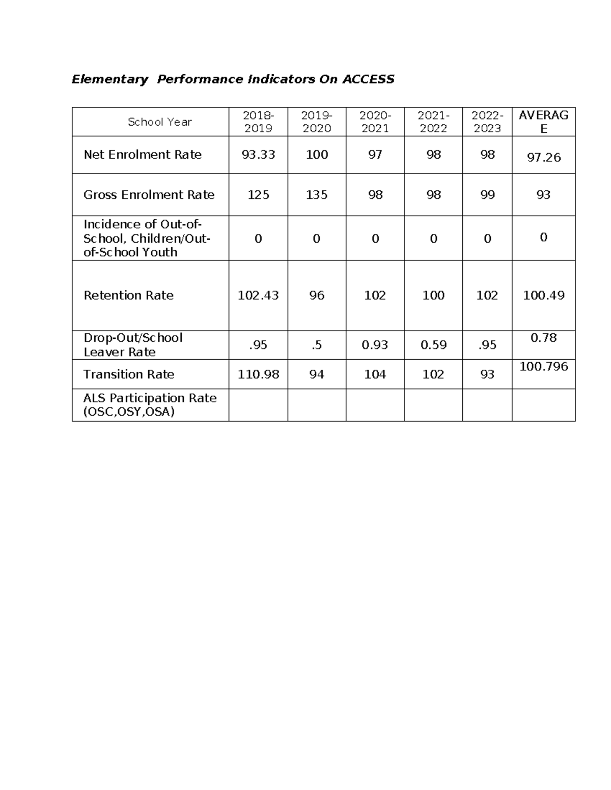 Elementary Performance Indicators On Access - Elementary Performance ...
