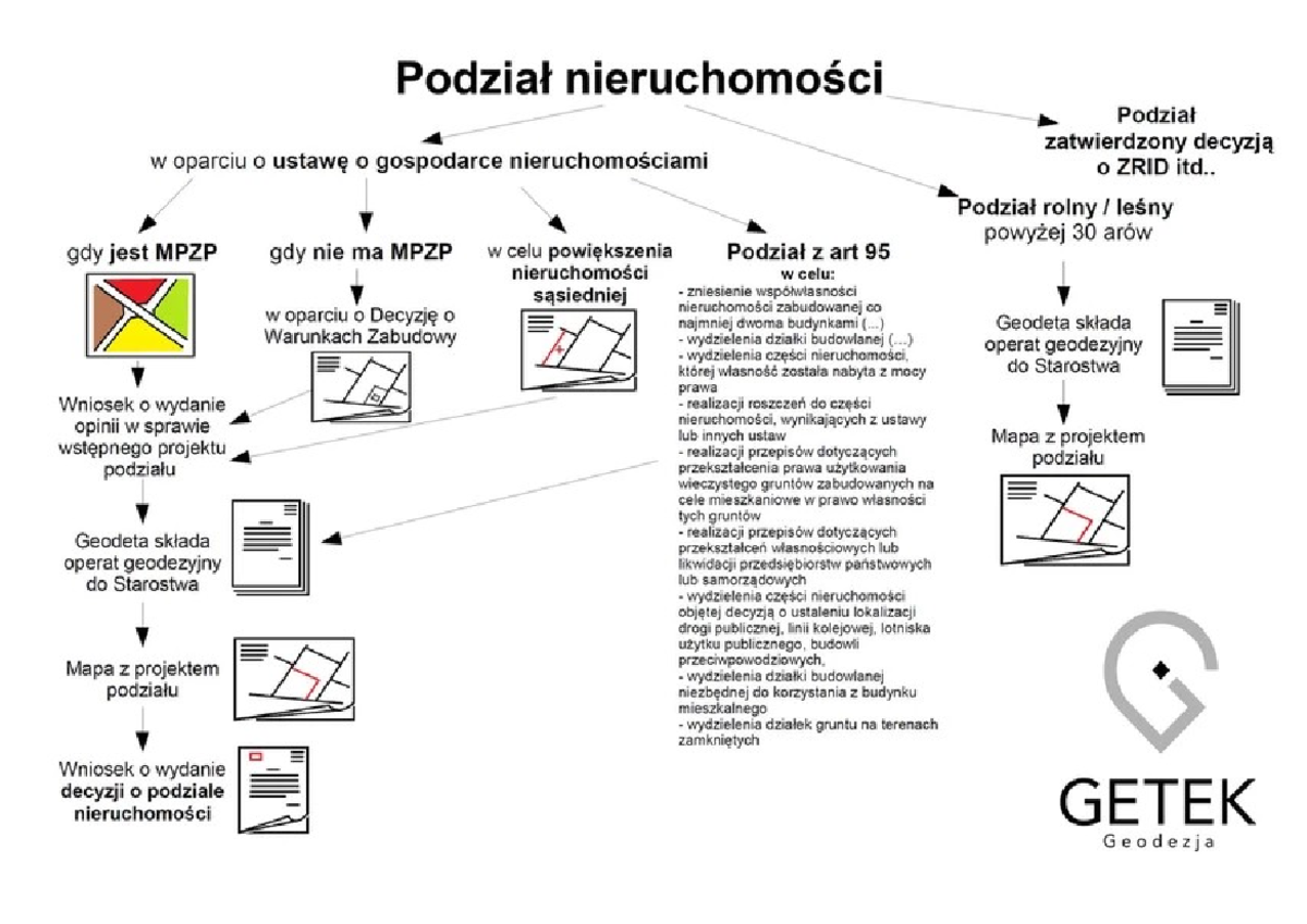 Podział nieruchomości - Schemat GETEK Geodezja - Studocu