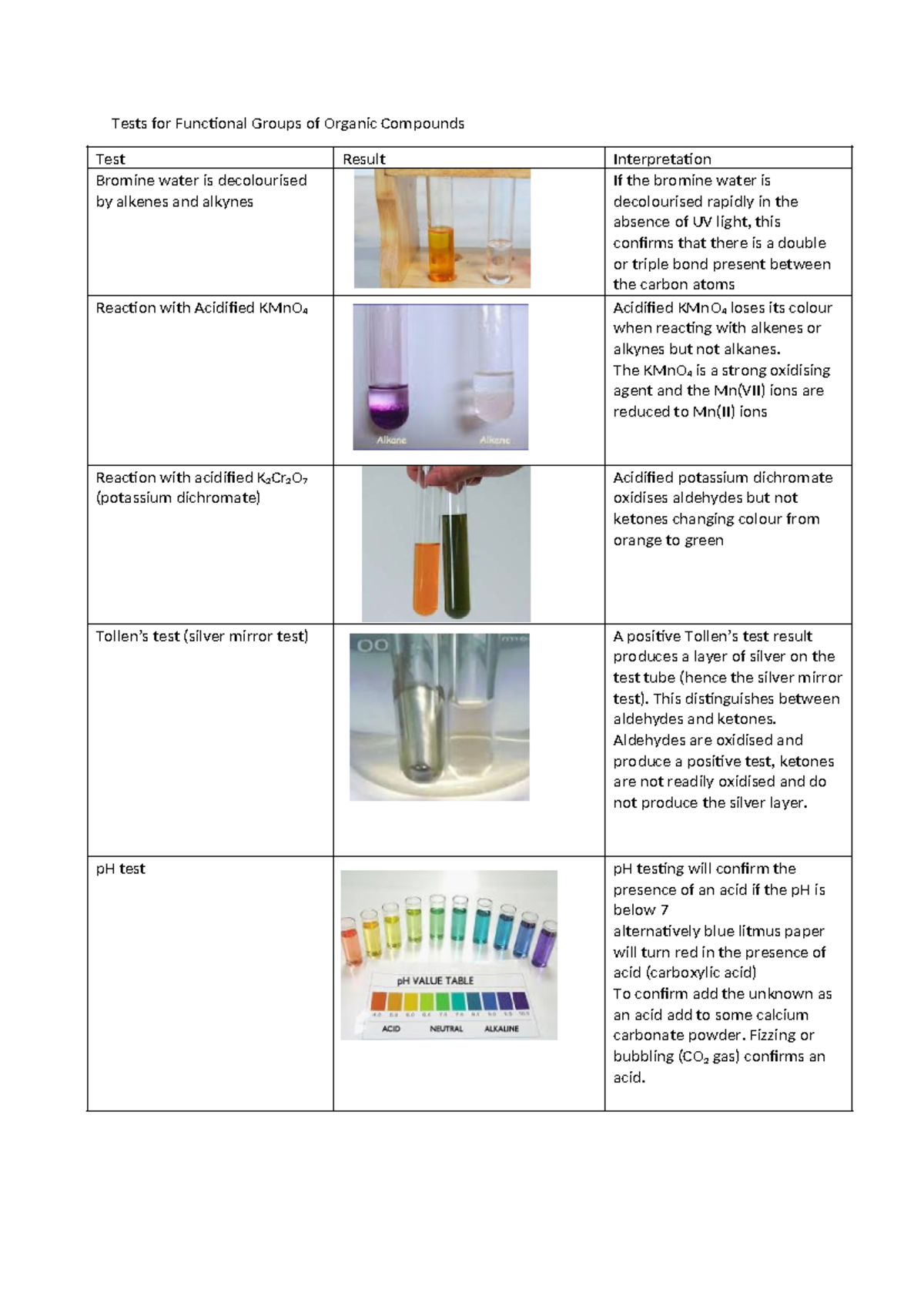 Tests for Functional Groups in Organic Compounds - Lab Guide - Studocu