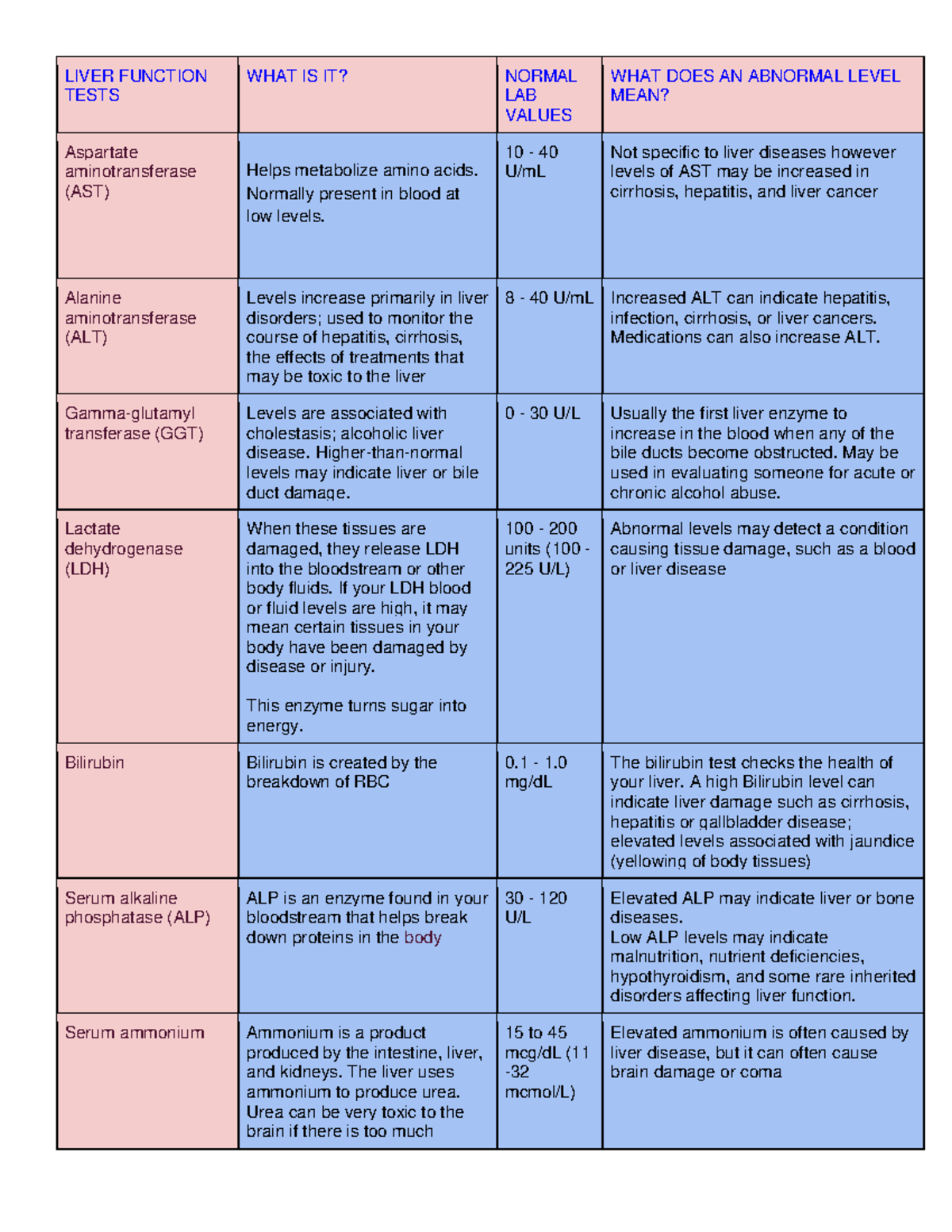 LIV 101: Overview of Liver Function Tests and Their Significance - Studocu