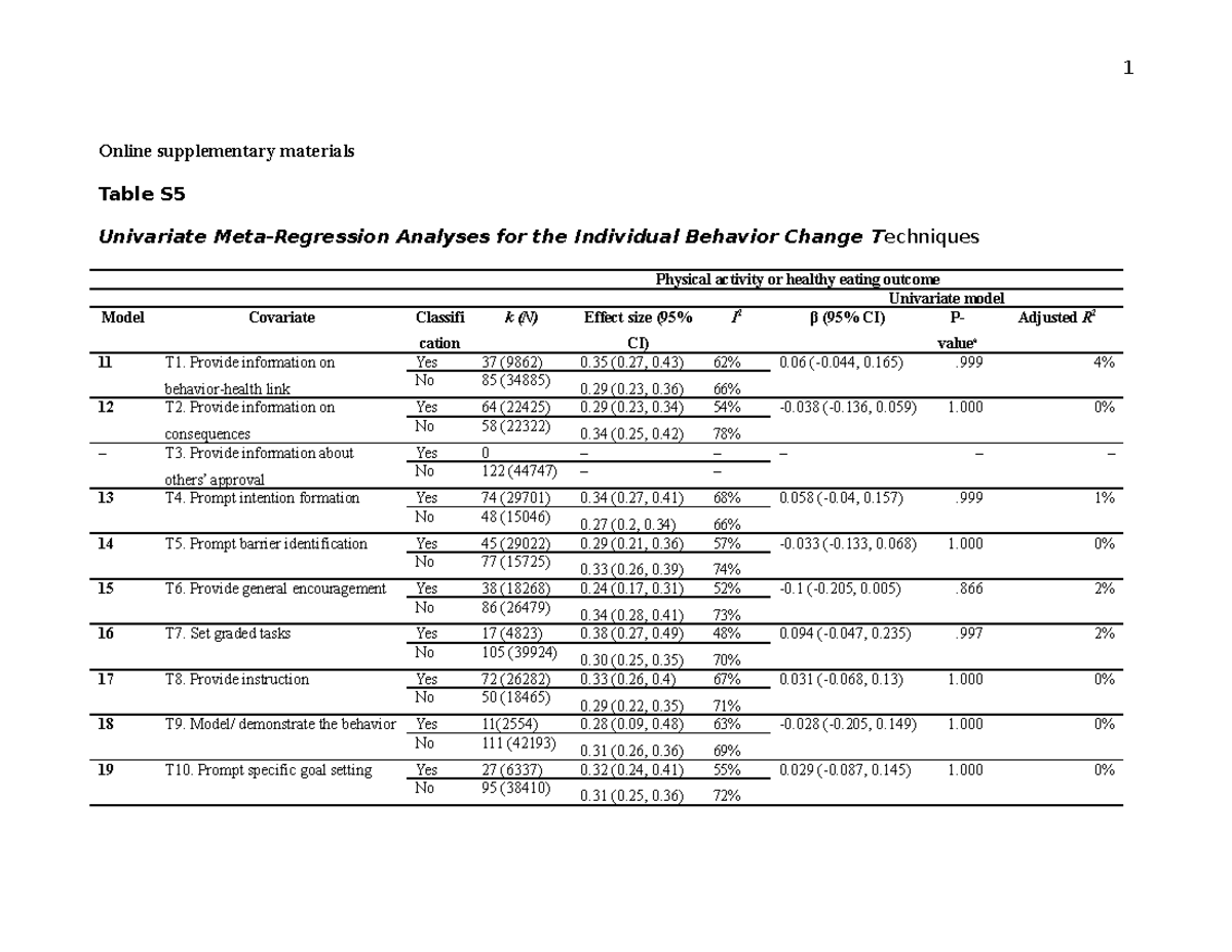 Supplementary Tables S5 & S7: Meta-Regression Analyses Overview - Studocu