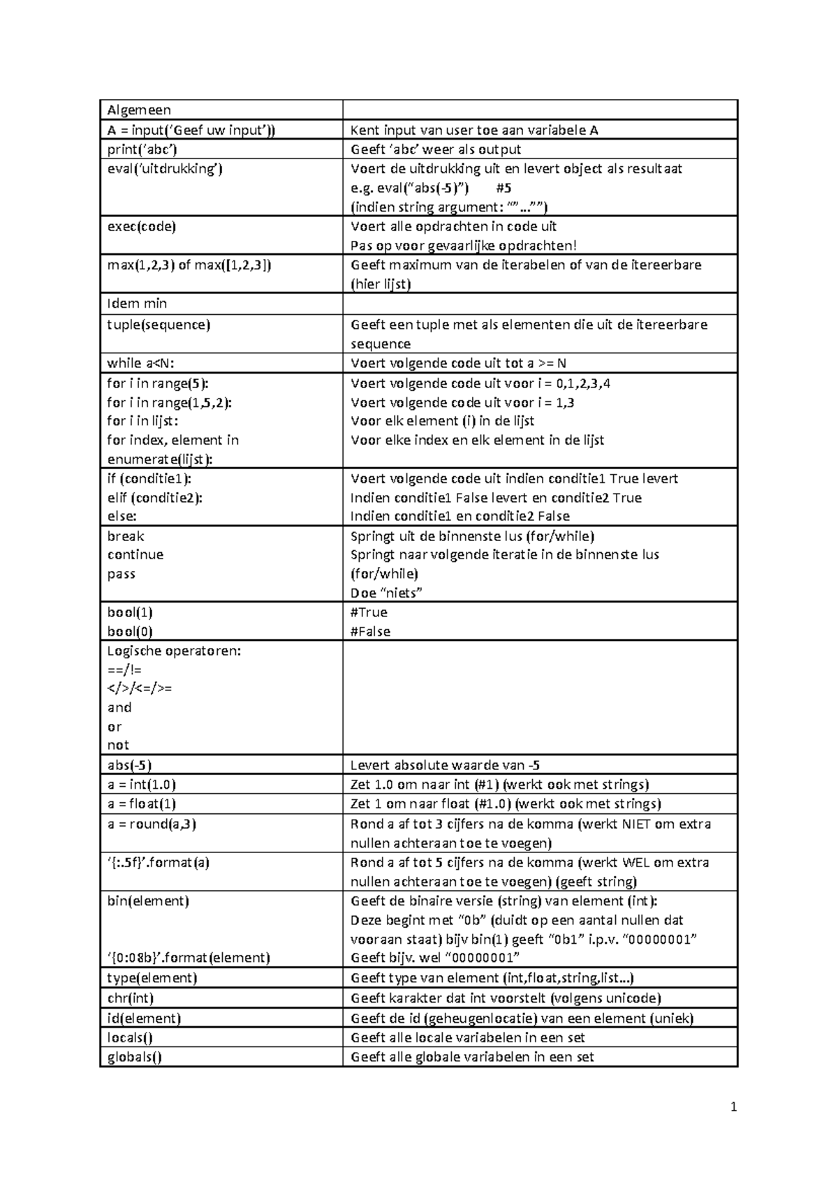 Python Syntax Overview 2021: Key Concepts and Functions Guide - Studeersnel