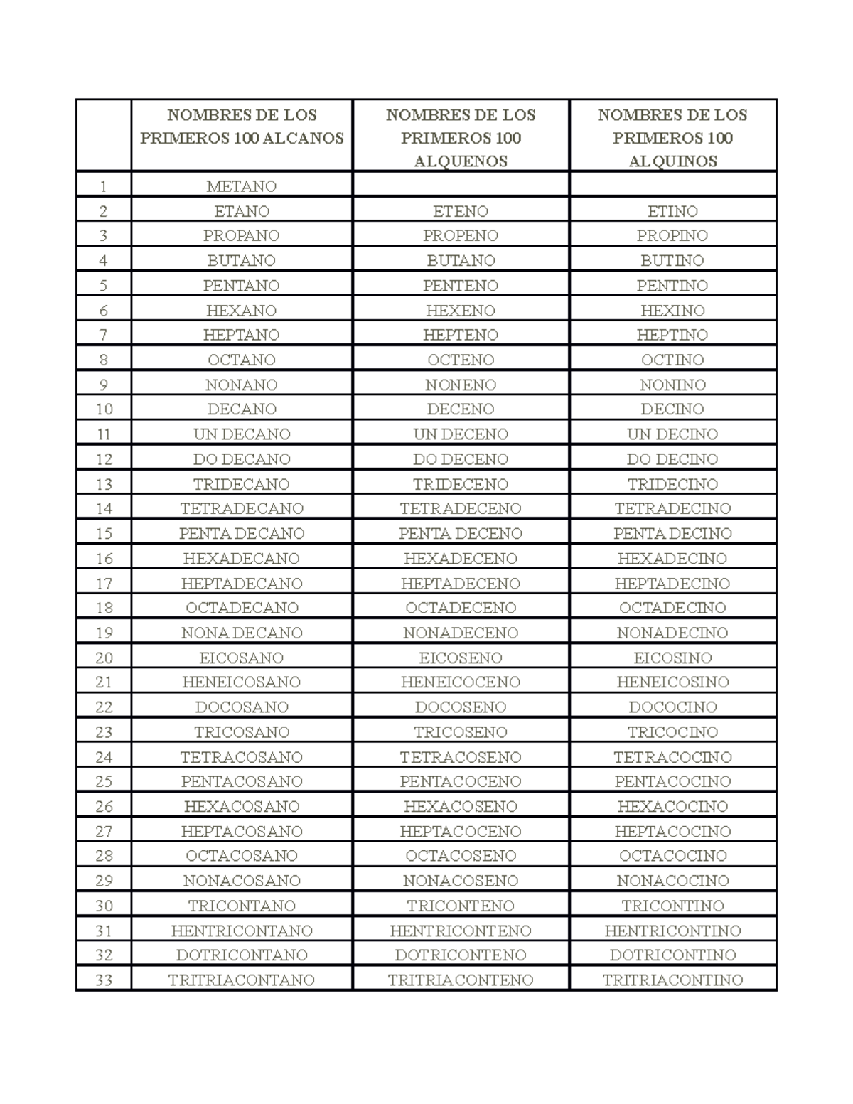 Nombres de los Primeros 100 Alcanos, Alquenos y Alcoholes - Document Preview