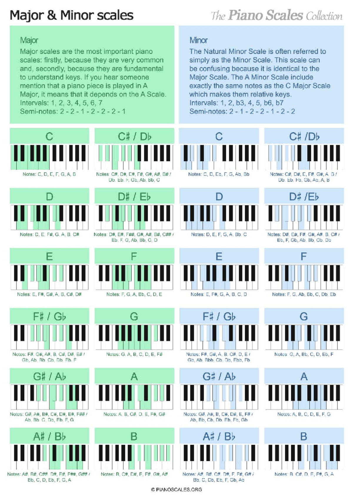 Major and Minor Scales - Lecture Notes for Piano Scales Collection ...