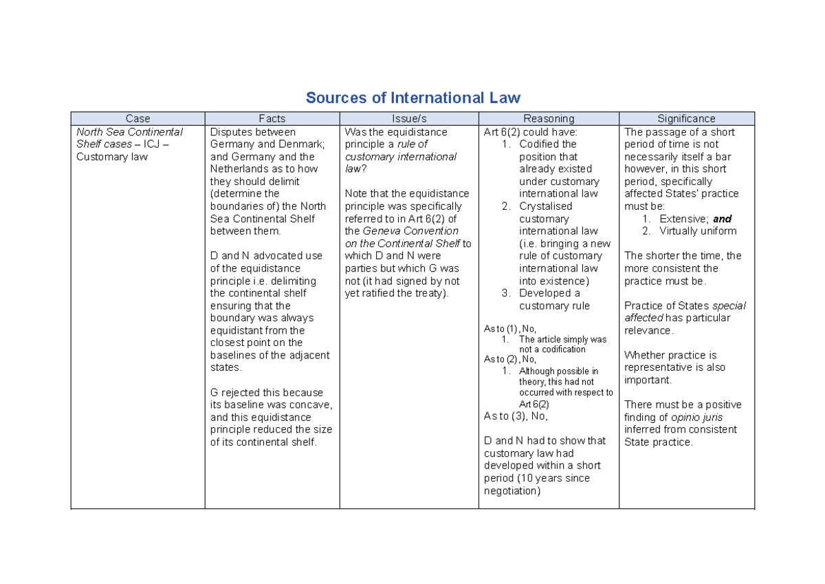 LAWS3705 Case Study: Sources of International Law and Key ICJ Cases ...