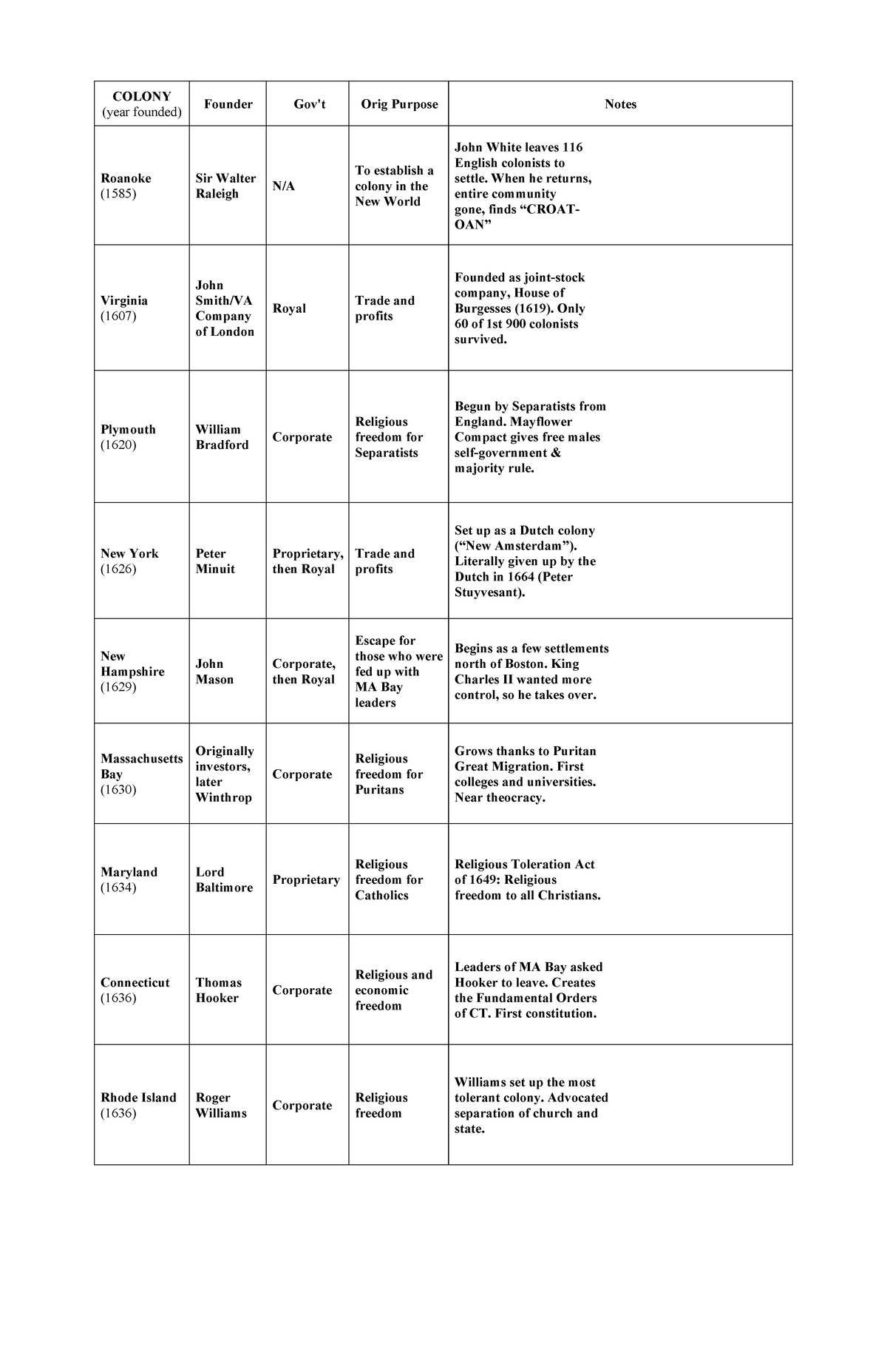 Colony Chart Key: Founders and Purposes of Early Settlements - Studocu