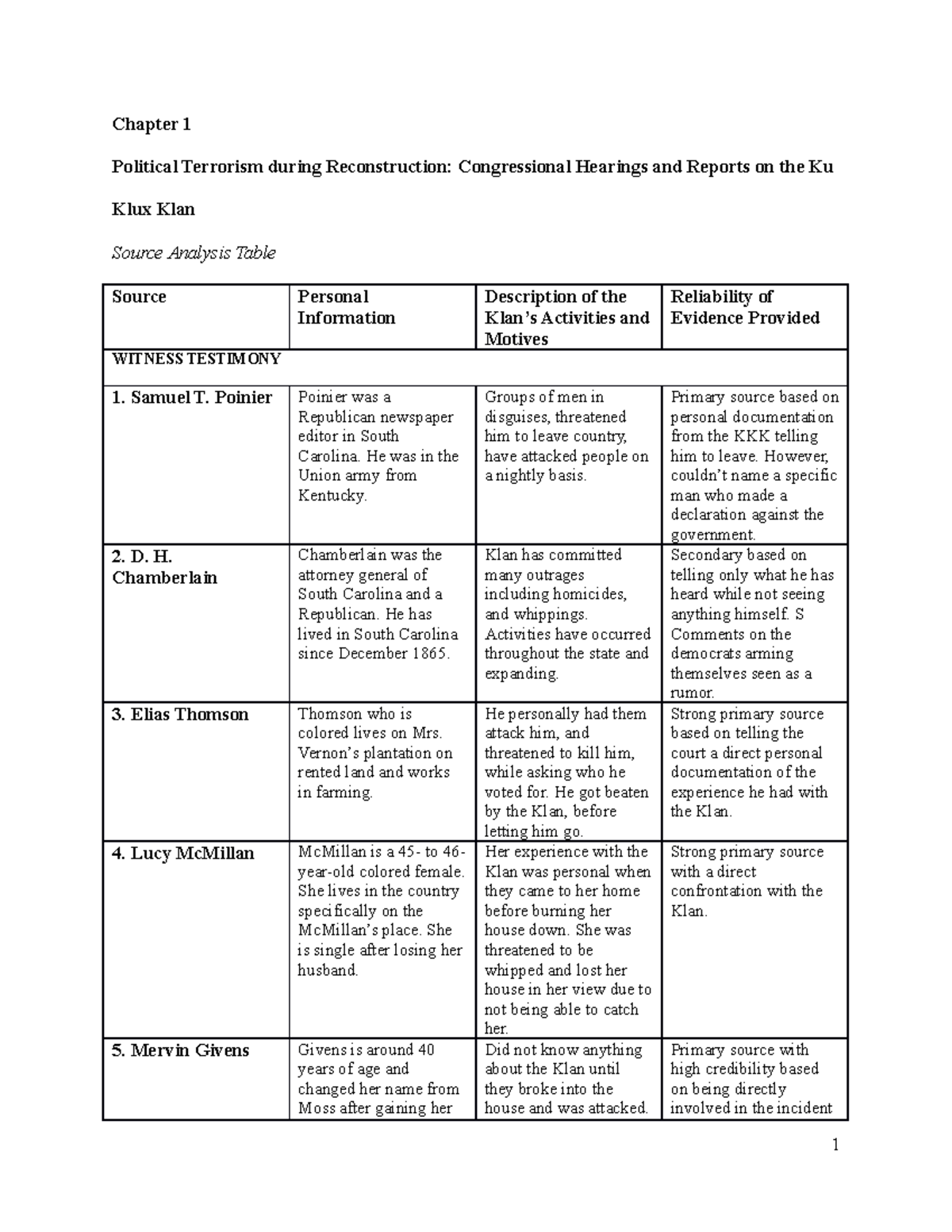 HIST 2P16 Table 1 - Mandatory assignments. - Chapter 1 Political ...