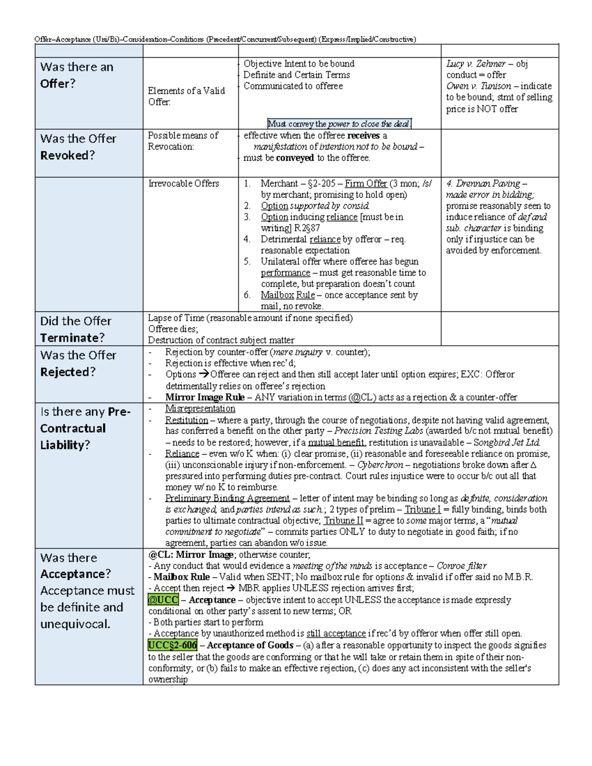 Contracts Law Attack Charts - Key Principles and Case Summaries - Studocu