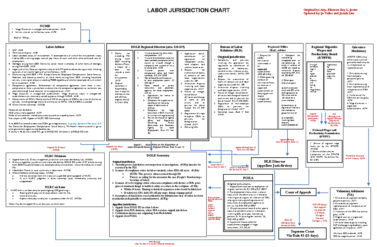 Labor Jurisdiction Chart Overview: Key Cases and Regulations A124-A275 ...