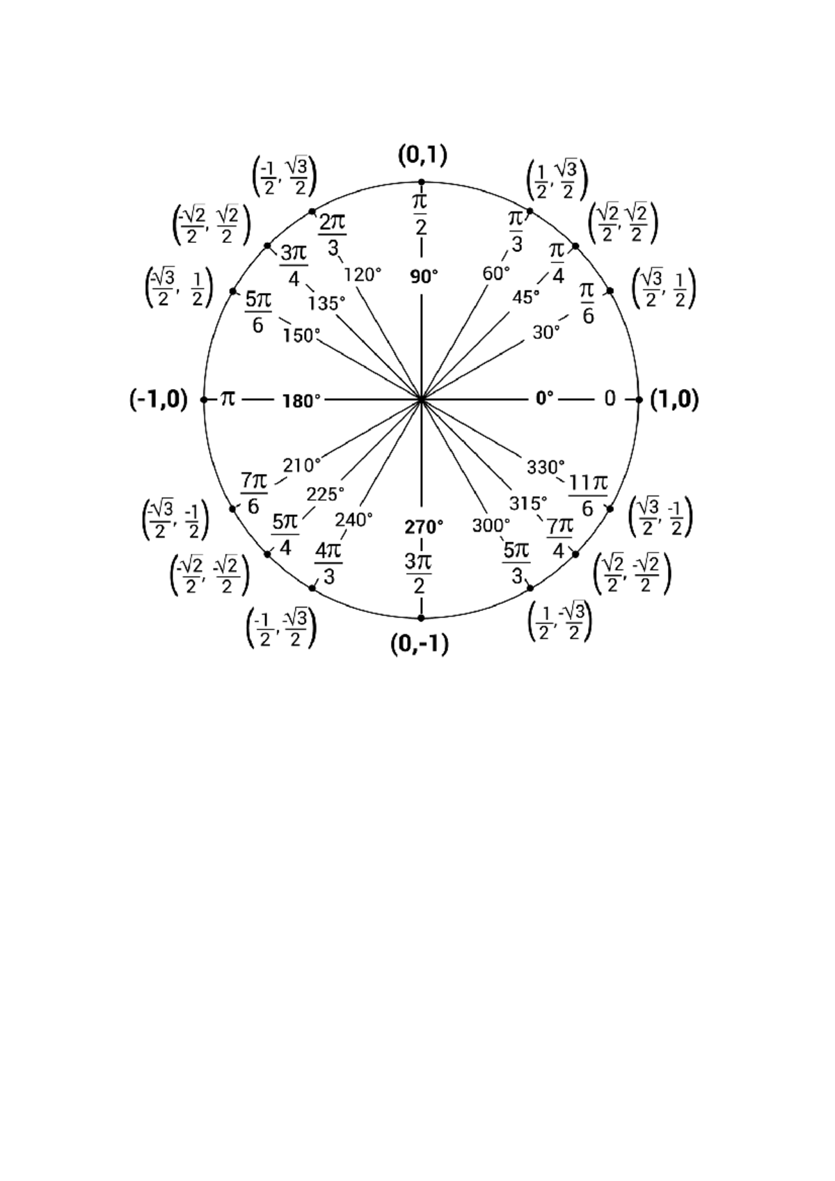 Unit Circle Concepts & Applications for MATH101 - Studocu