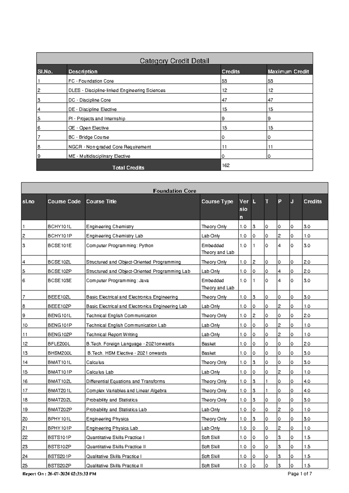 B. Tech Student Curriculum for Fall Sem 2024-2025: Course Codes Inside ...