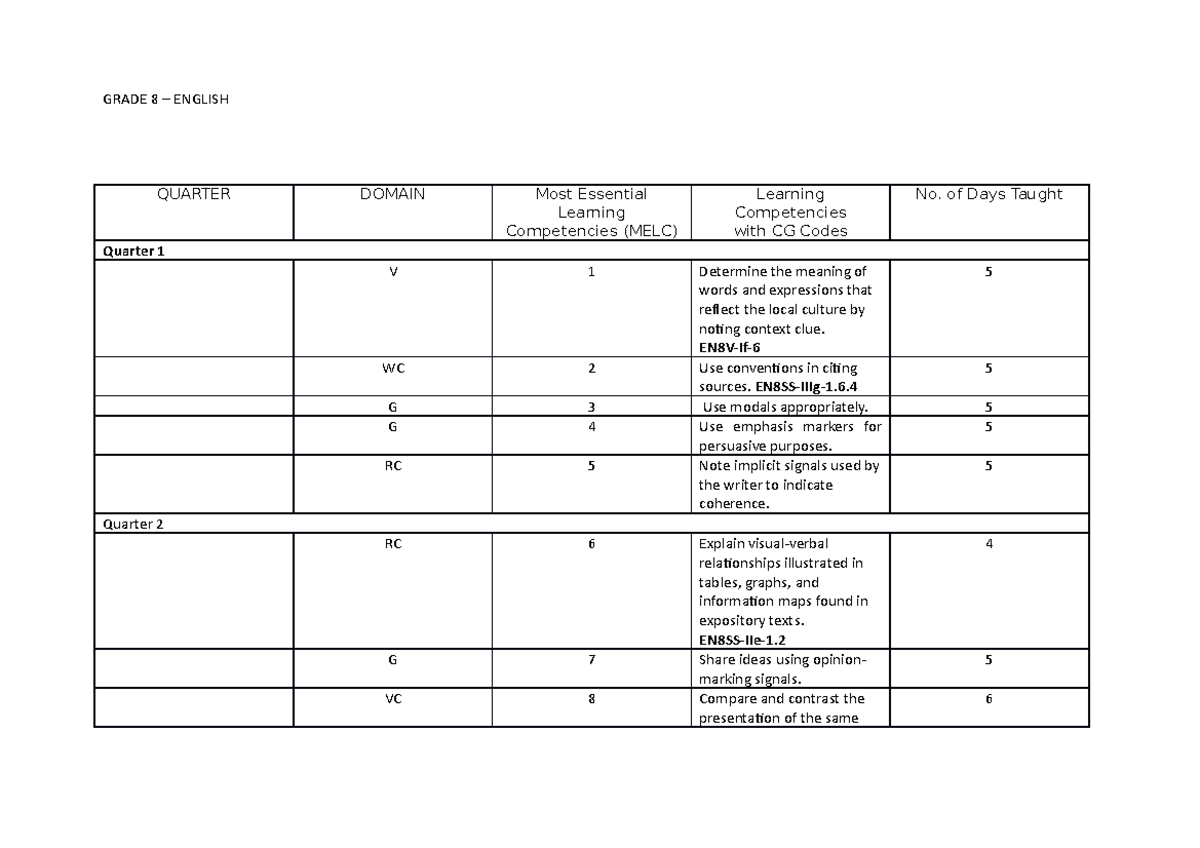 Grade 8 MELC Learning Competencies Overview - Studocu