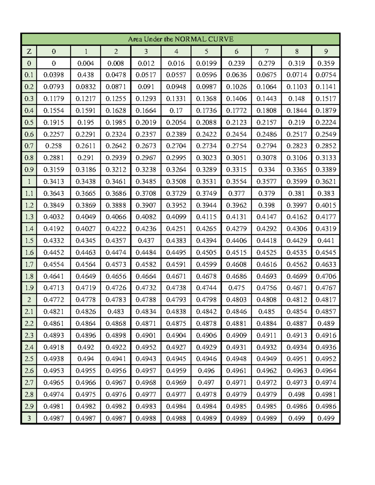 MAT3 Tables-AND- Formulas 2425 - Area Under the NORMAL CURVE One-Tailed ...