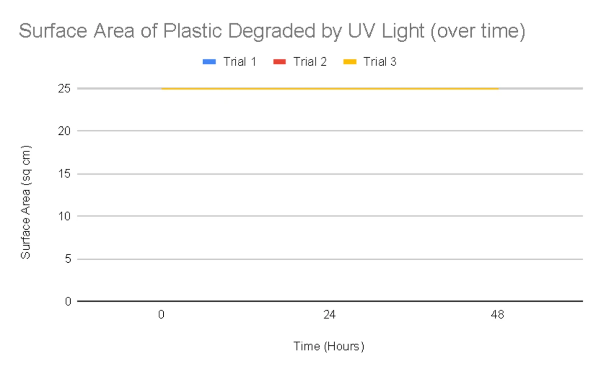 Surface Area of Plastic Degraded by UV Light (0 Hours vs 24 Hours vs 48 ...