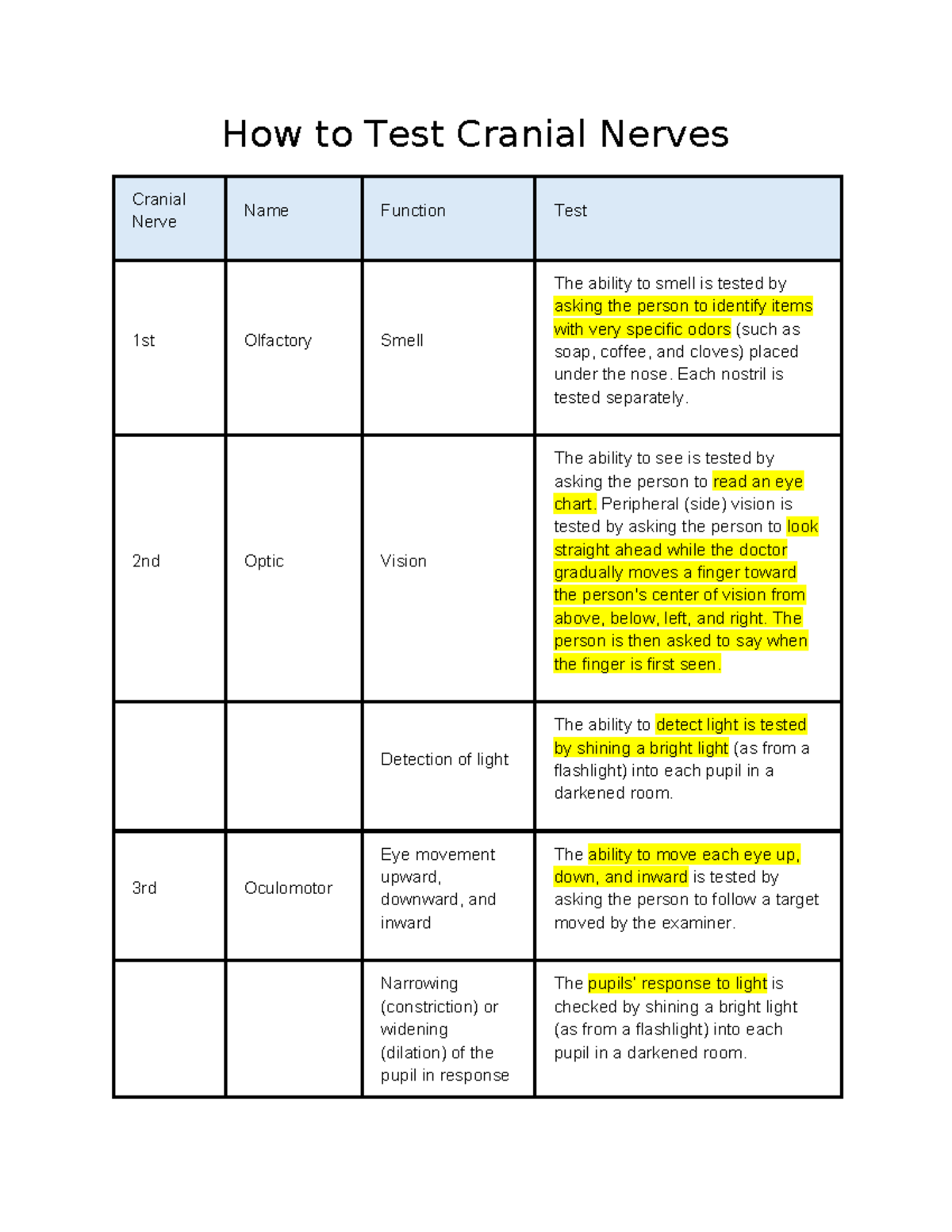 Cranial Nerves Testing Guide: Functions & Methods - Studocu