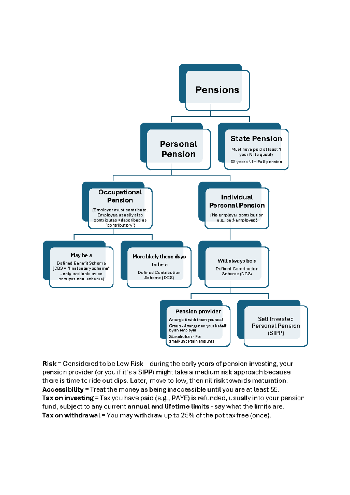 Pensions pdf v2 - notes - Risk = Considered to be Low Risk – during the ...