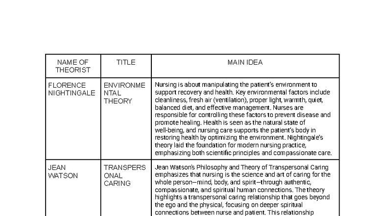 TFN Summary: Key Theories in Nursing Practice and Care - Studocu