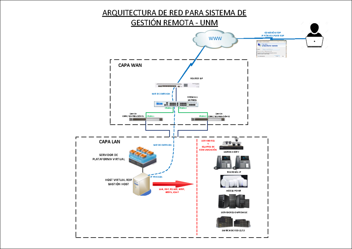 Arquitectura de red para sistema de Gestión Remota - UNM - ARQUITECTURA ...