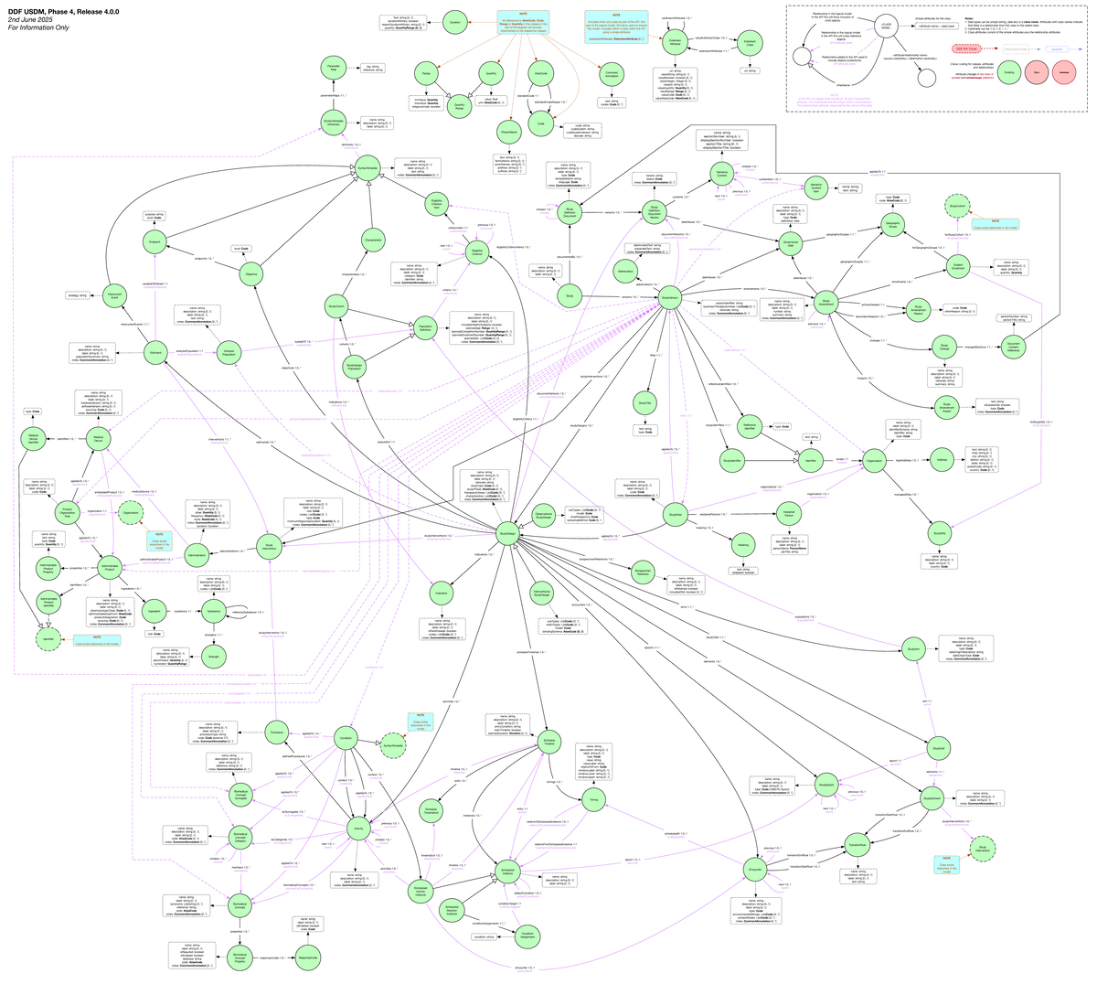 DDF USDM Model Overview - Phase 4 Release 4.0.0 (June 2025) - Studocu