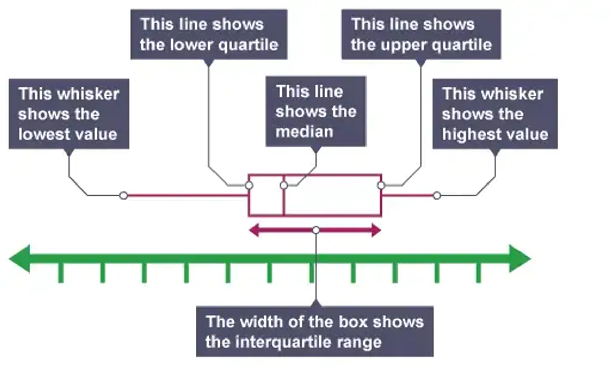 Interquartile Range, Box & Whisker Plots, and Bar Chart Errors - RC ...
