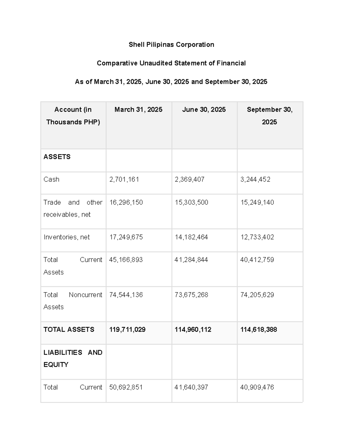 Shell Pilipinas Corporation Comparative Financial Statements for 2025 ...