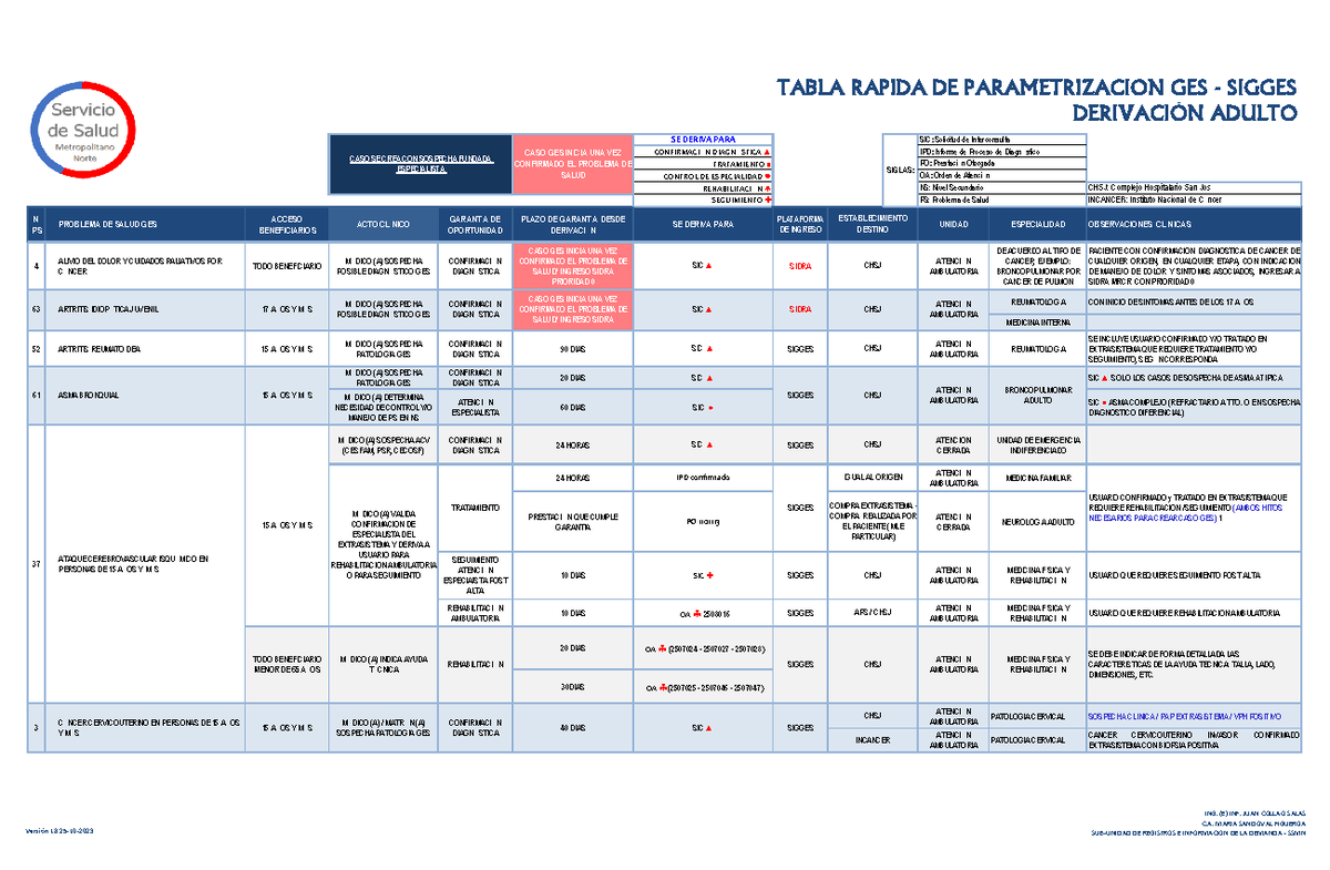 TABLA RÁPIDA DE PARAMETRIZACIÓN GES - SIGGES DERIVACIÓN ADULTO - Document Preview