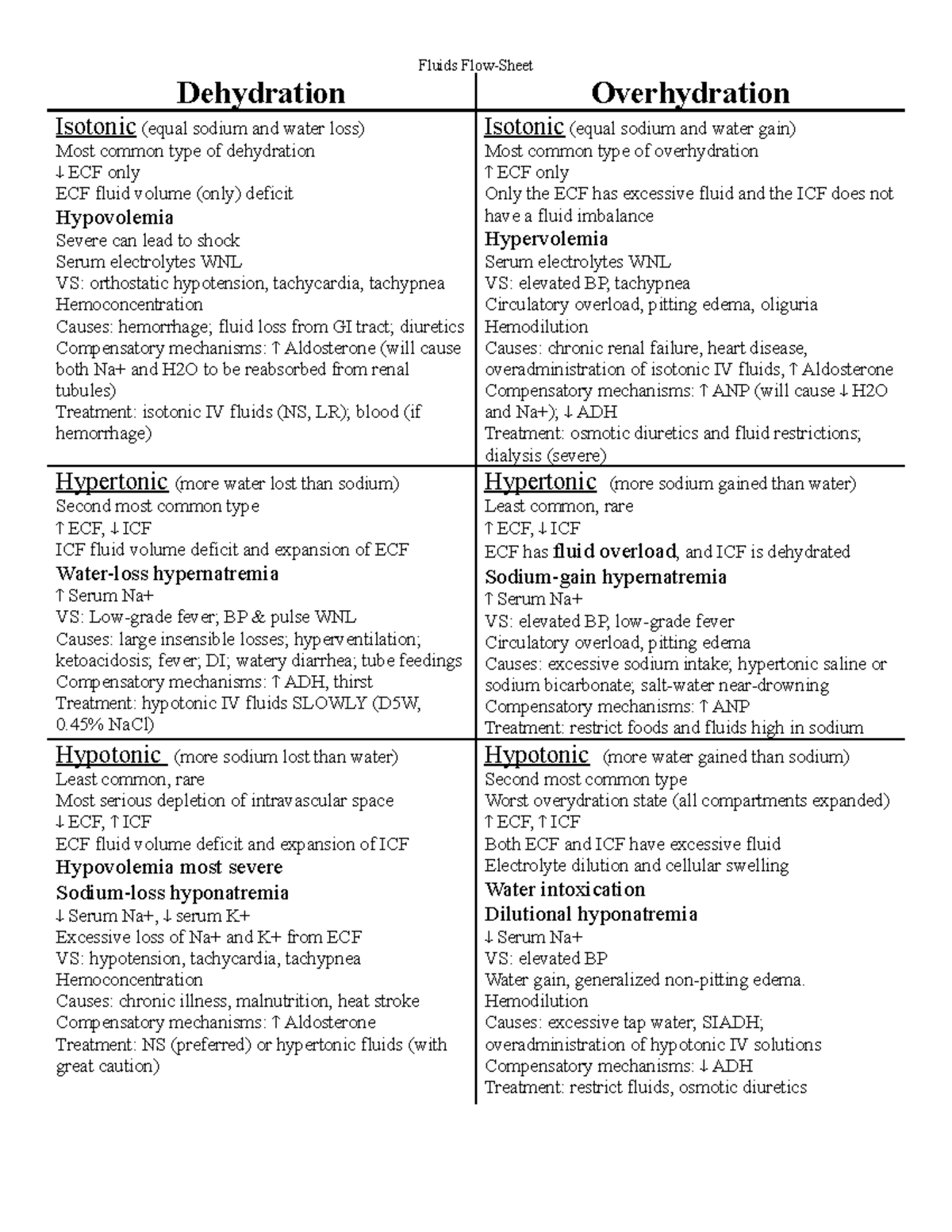 Fluids Flow-Chart - Fluids Flow-Sheet DehydrationOverhydration Isotonic ...