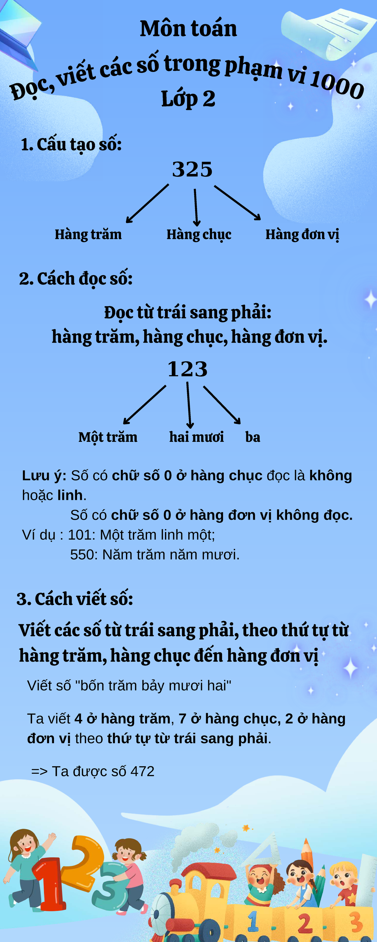 Infographic Môn Toán Lớp 2: Cấu Tạo và Cách Đọc Số - Studocu