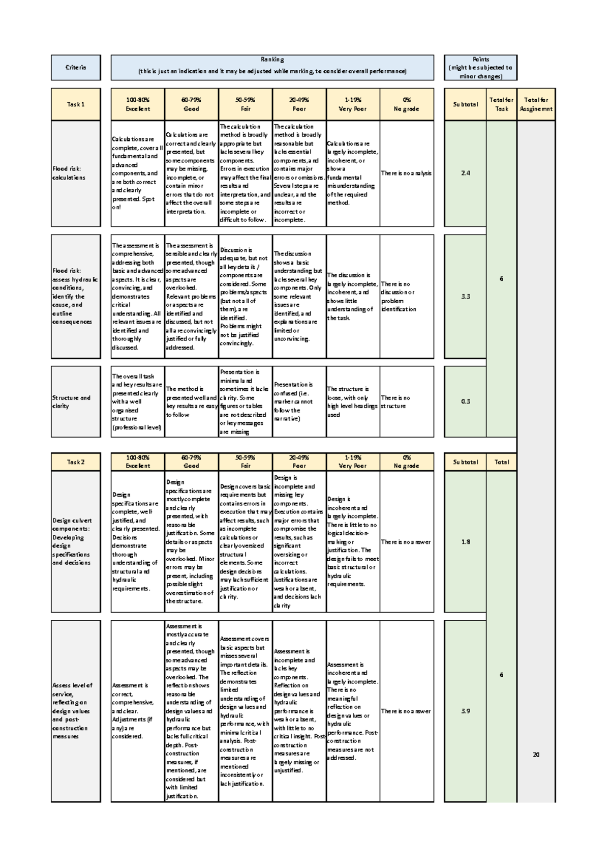Rubric A1: Flood Risk Assessment & Culvert Design Evaluation - Studocu