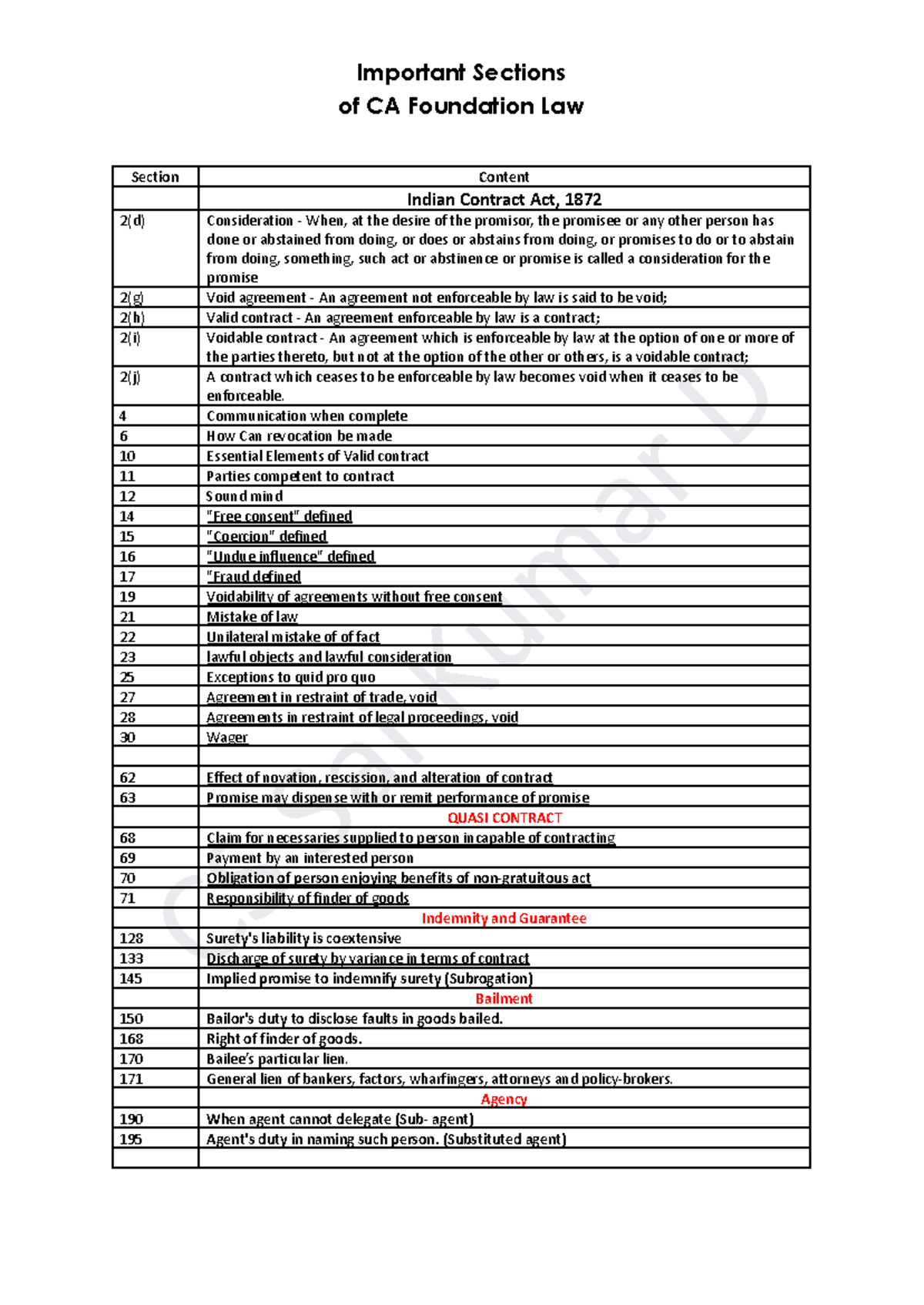 Important Sections of CA Foundation Law: Indian Contract Act, 1872 ...