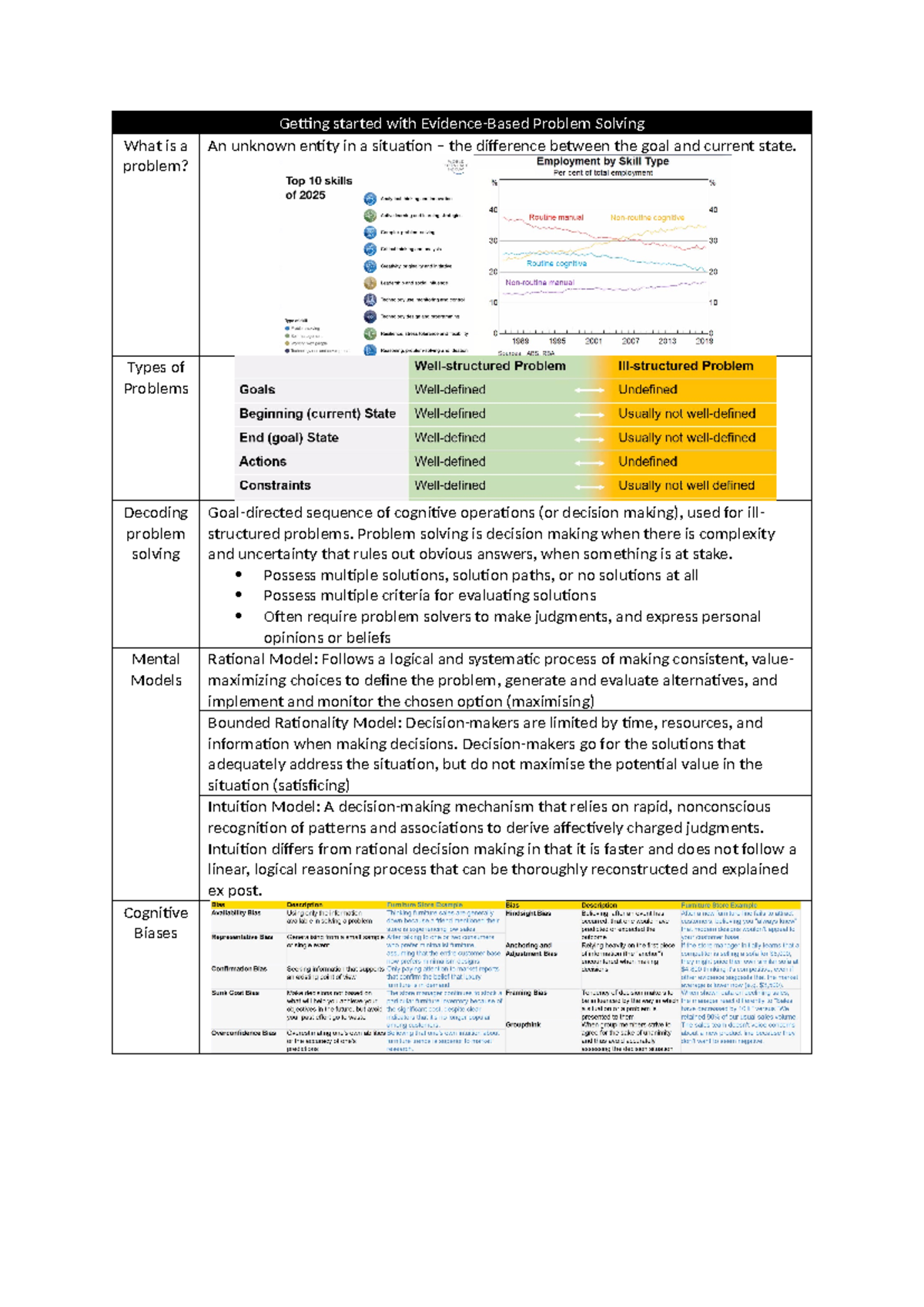 COMM1110 - Week 1 - Evidence-Based Problem Solving Notes - Studocu