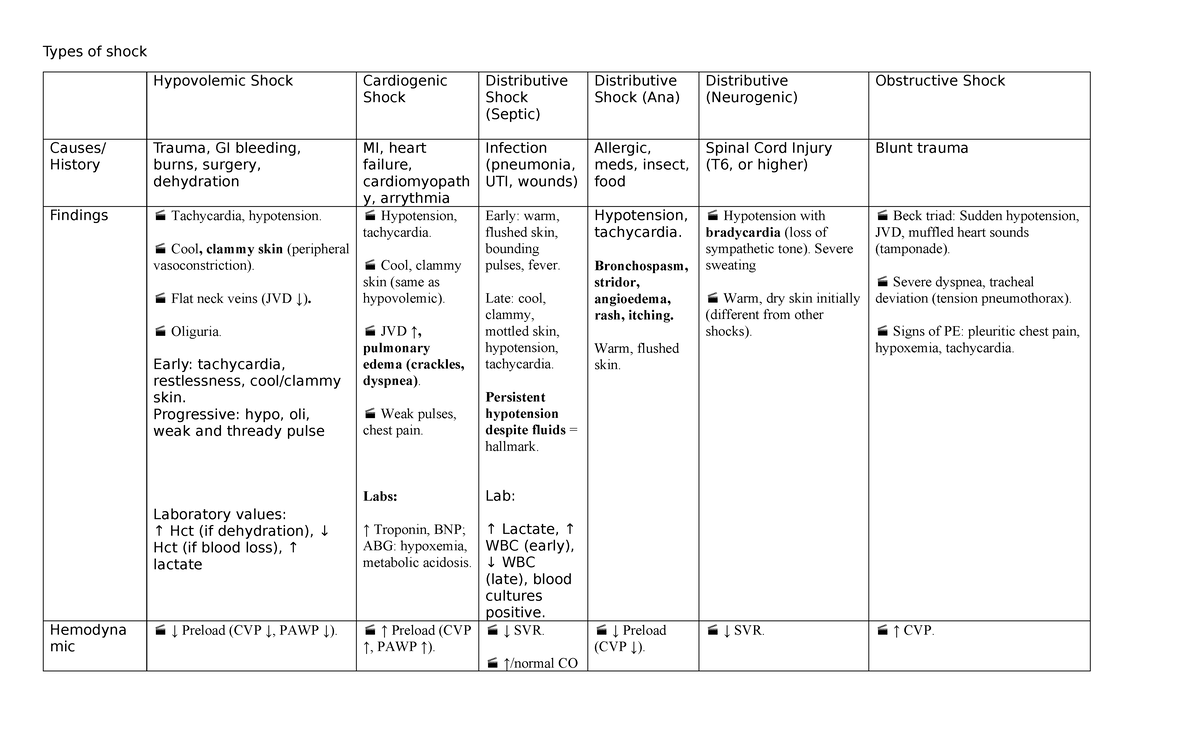 Types of Shock: Hypovolemic, Cardiogenic, Distributive & Obstructive ...