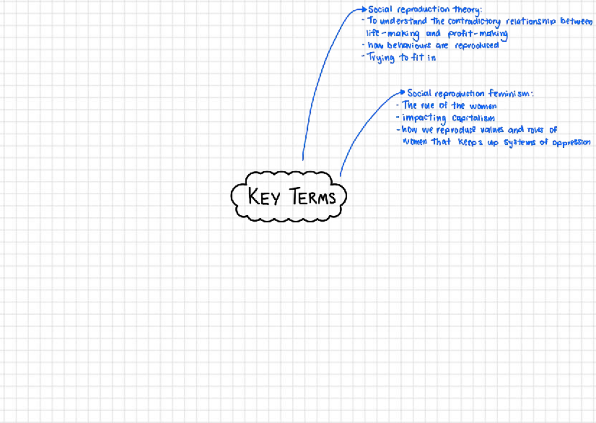 SOCI102 - Summary of Social Reproduction Theory and Related Concepts ...