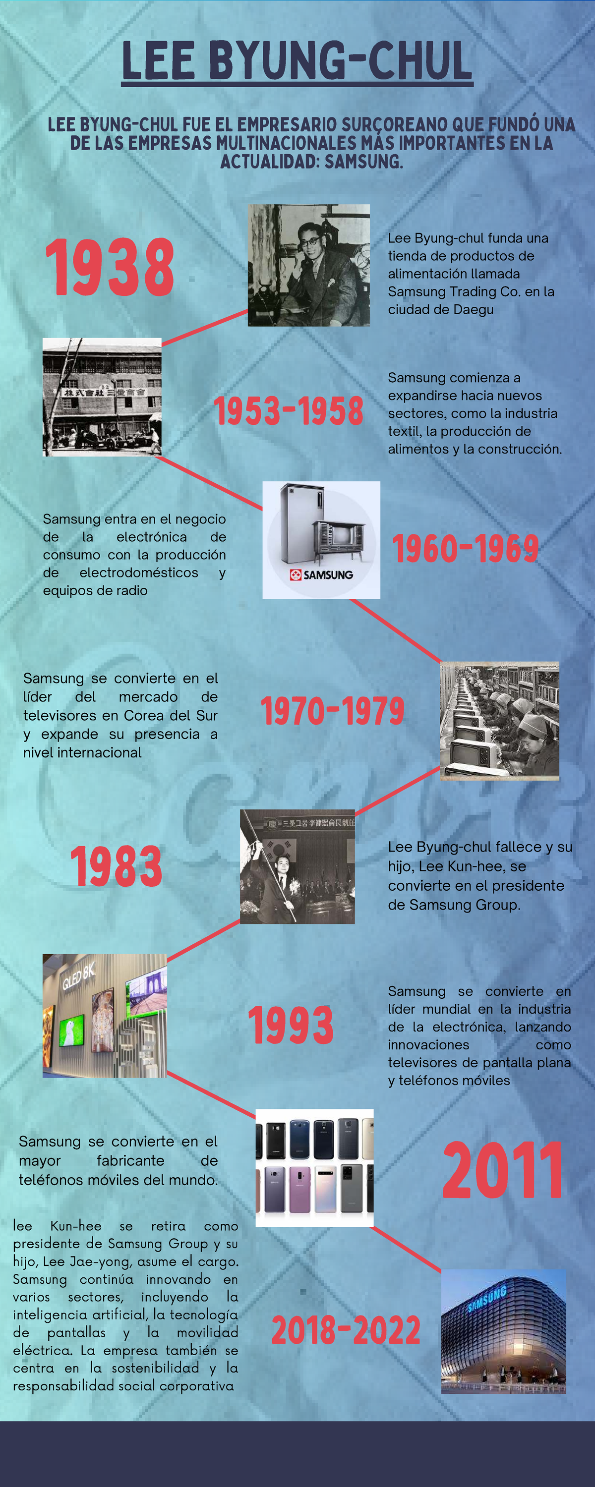 Infografía: Línea del Tiempo de Lee Byung Chul y Samsung - Studocu