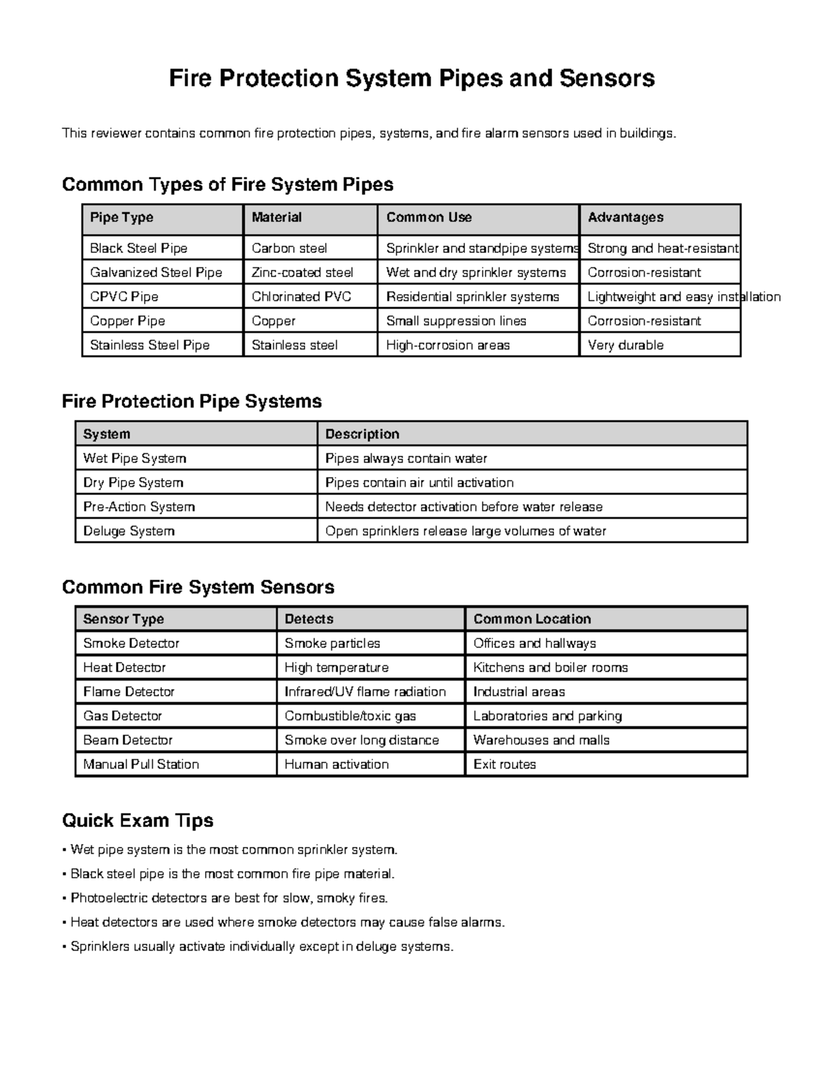 Fire Protection Systems: Pipes & Sensors Overview - Studocu