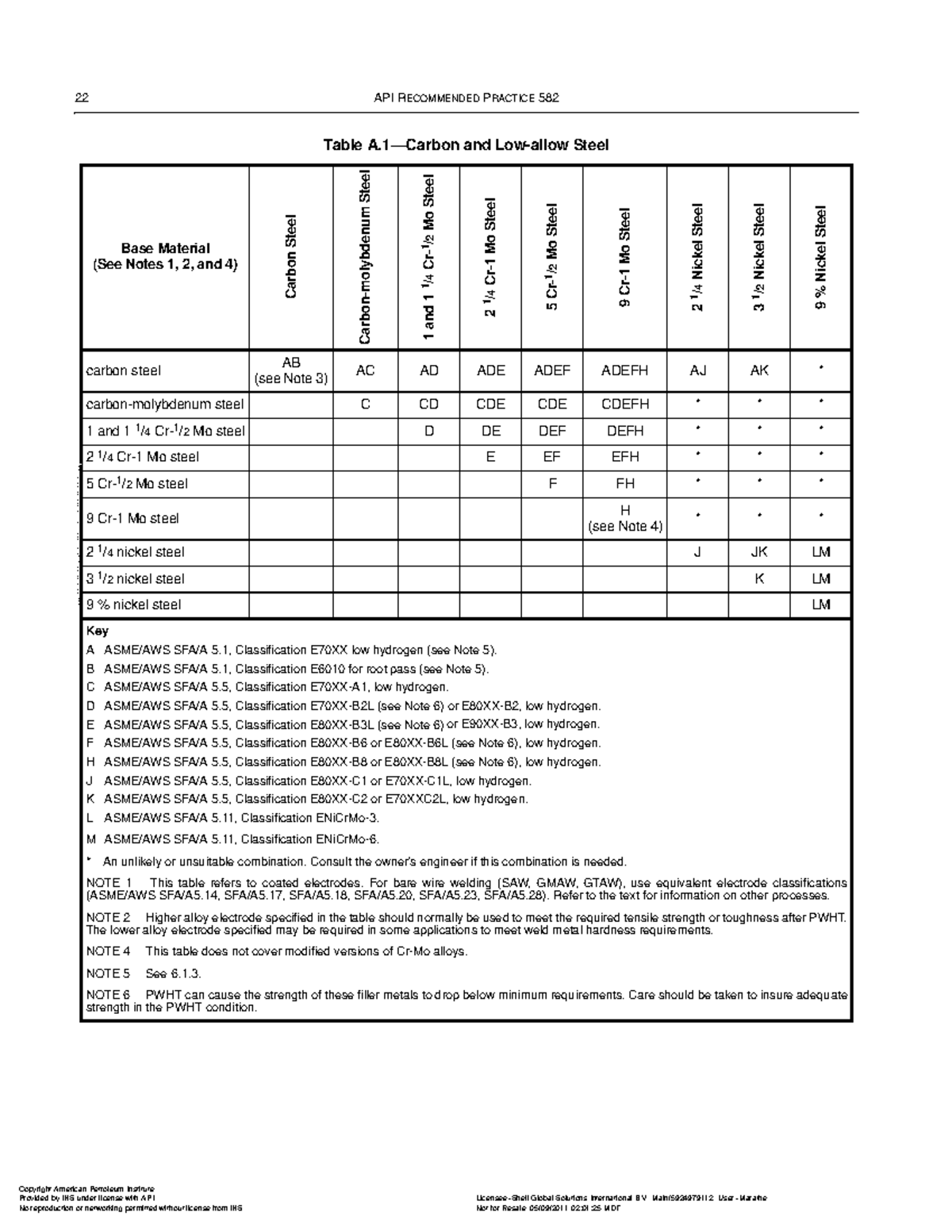 API-RP 582 - NORMA - 22 API RECOMMENDED PRACTICE 582 Table A—Carbon and ...