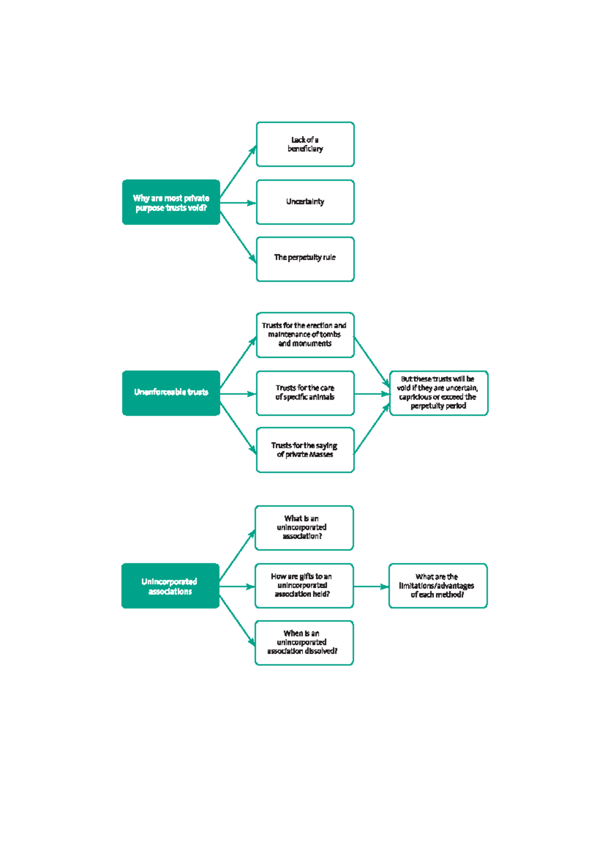 Diagram - Non-charitbale Purpose Trusts for Seminar 4 - Equity & Trust ...
