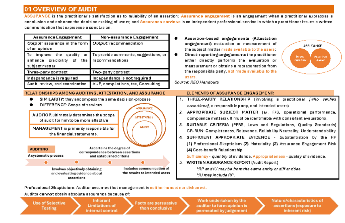 MAY2025 AUD v2 - Comprehensive Overview of Audit Assurance Principles ...