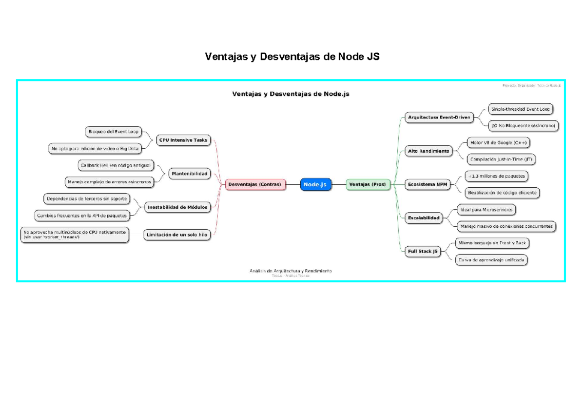 Ventajas y Desventajas de Node.js: Análisis del Event Loop y ...