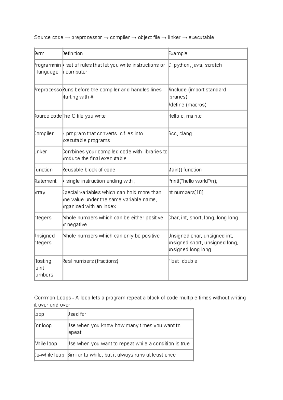 Programming Terminology: Compiler, Linker, and More Definitions - Studocu