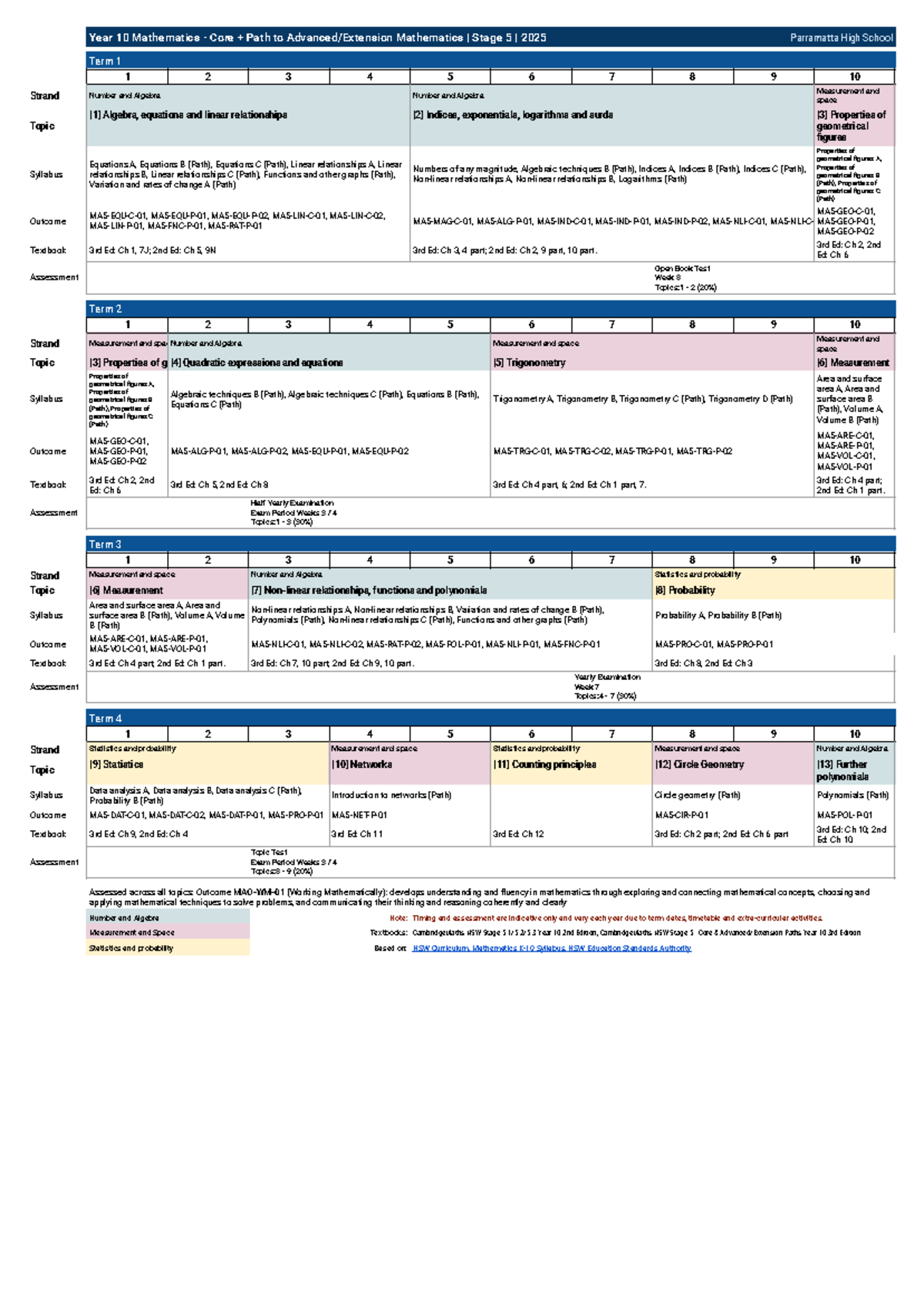 Year 10 Mathematics Core Path to Stage 5 - Scope & Sequence 2025 - Studocu