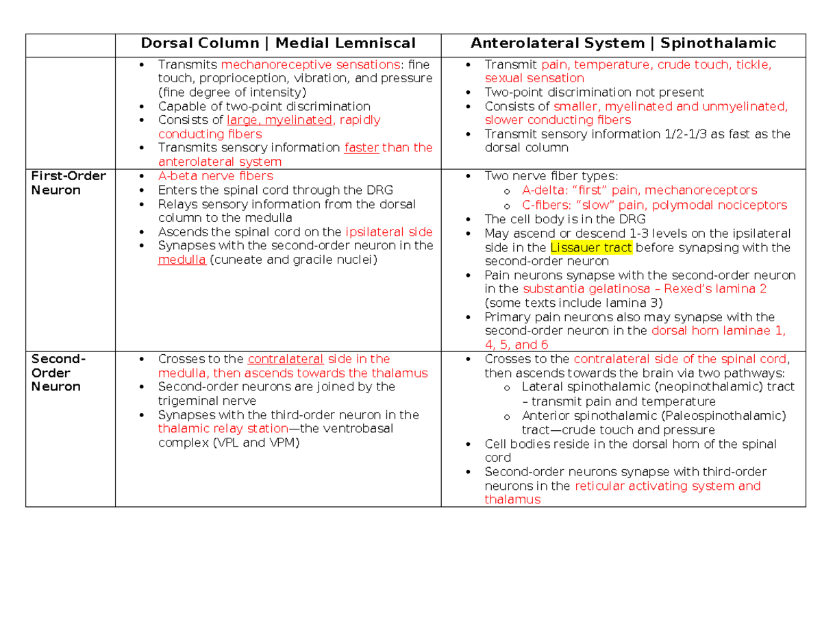 Dorsal Column Pathway And Anterolateral Pathway