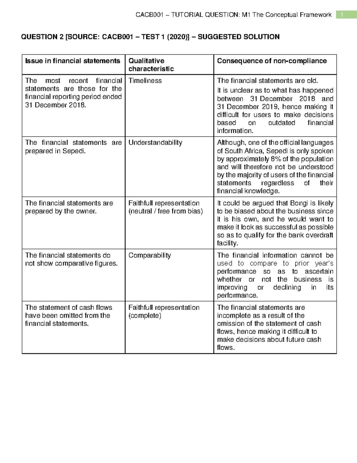 CACB001 - Module 1 Tutorial Q2: Conceptual Framework Issues - Studocu