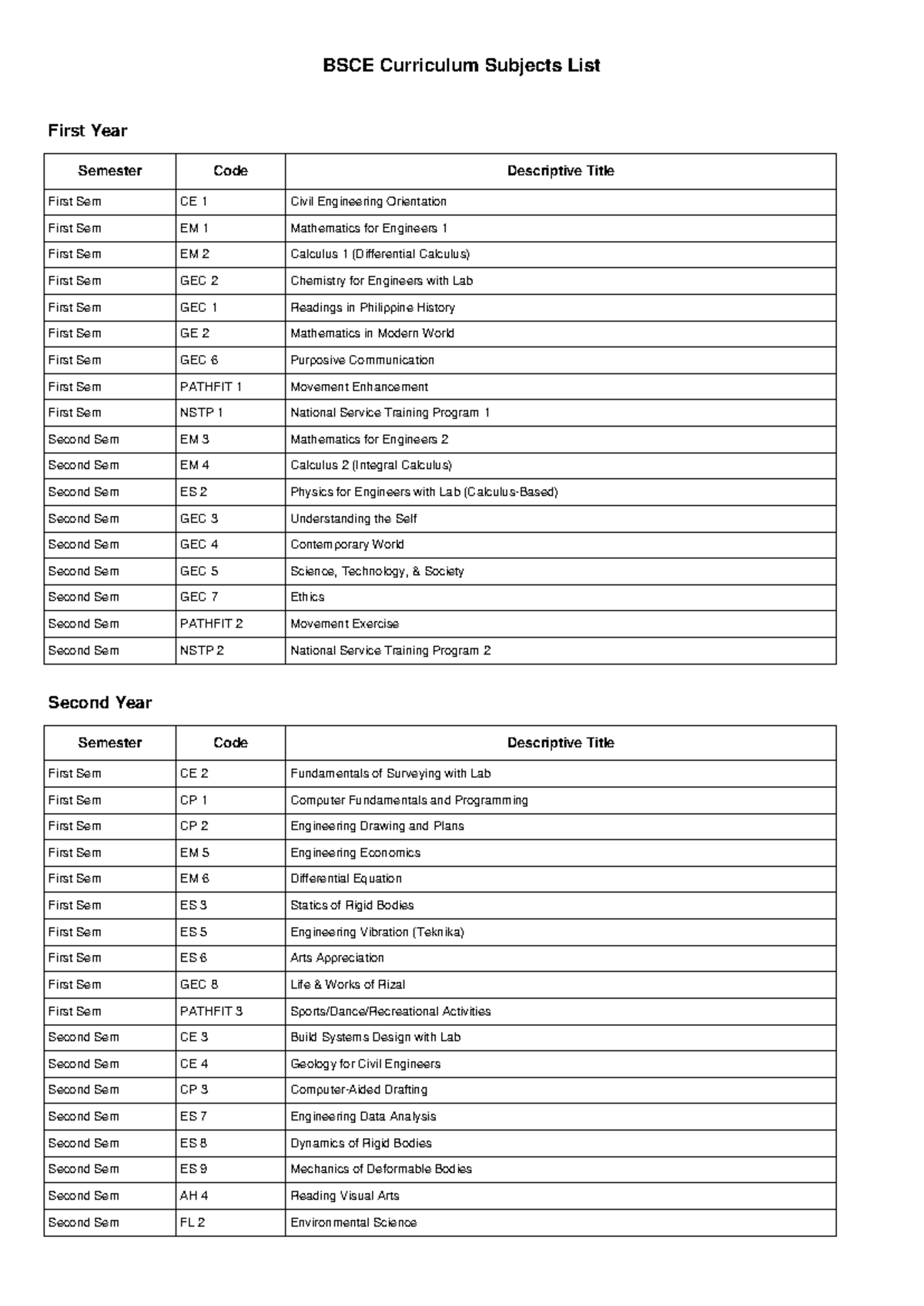 BSCE Curriculum Subjects List for First and Second Year - Studocu