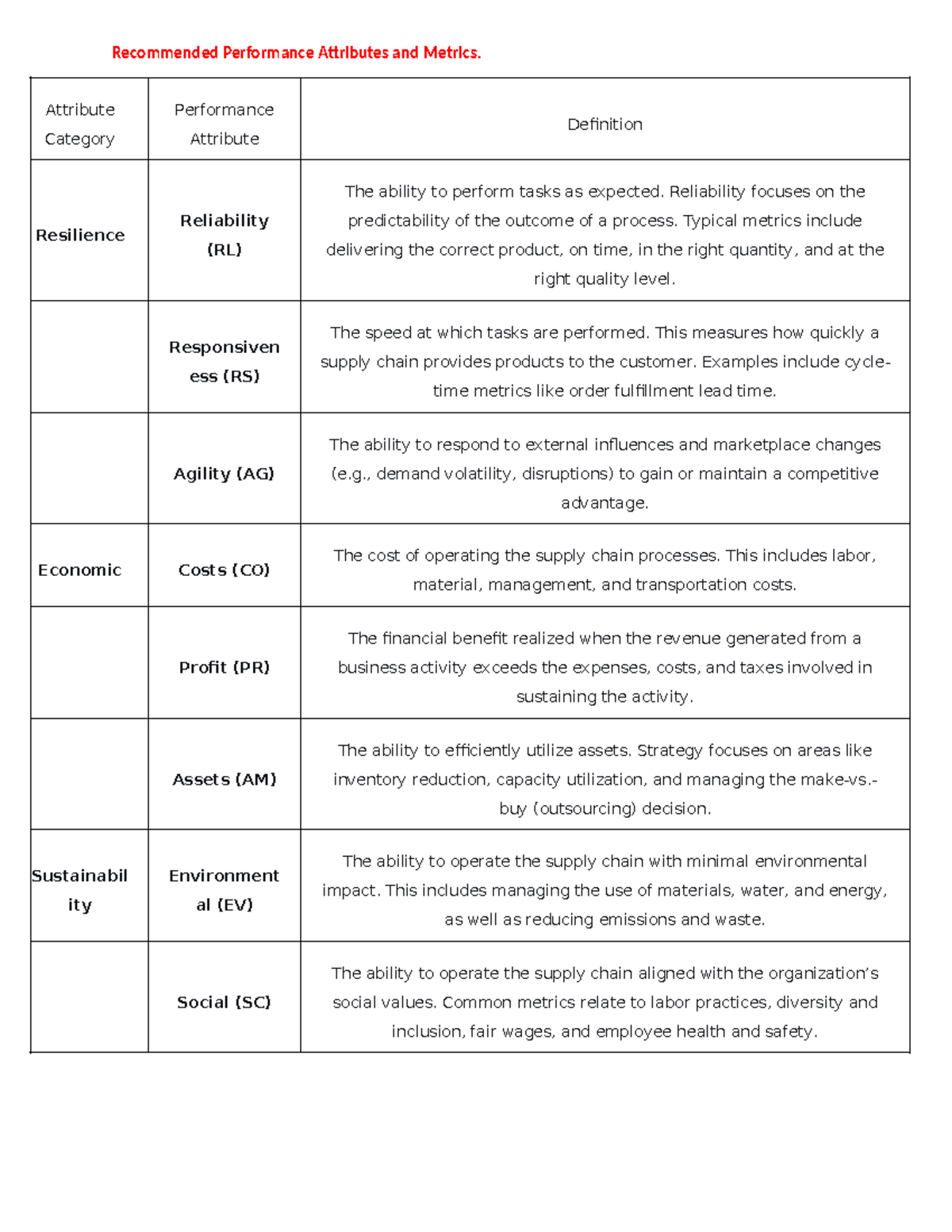 KPIs for Performance Attributes and Metrics in Supply Chain - Studocu