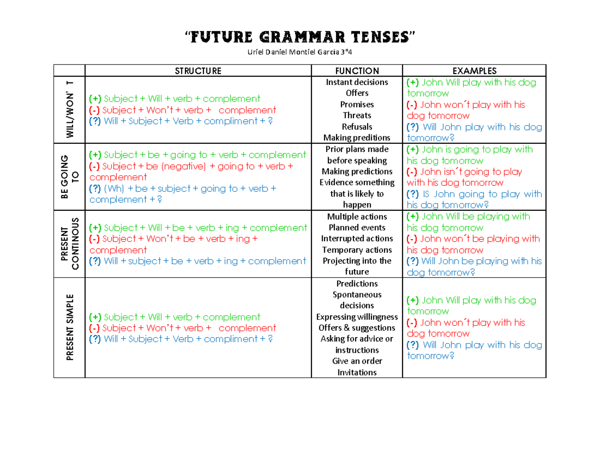 Future Tense Grammar Structure and Examples - Studocu