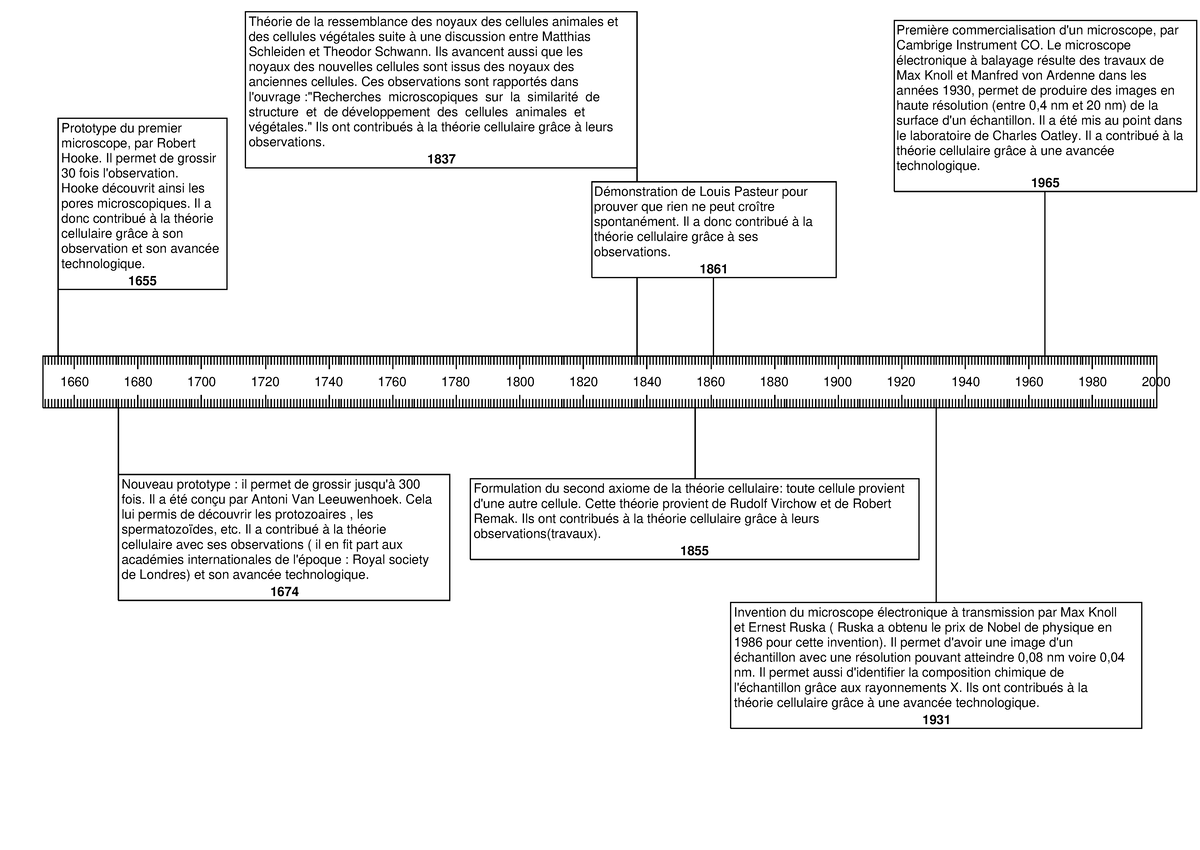 avanc-es-historiques-de-la-th-orie-cellulaire-et-microscopie-studocu